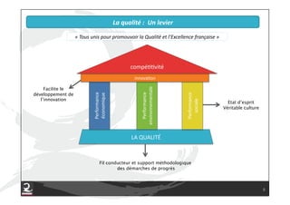 La'qualité':''Un'levier'''

                   «"Tous"unis"pour"promouvoir"la"Qualité"et"l’Excellence"française"»"




                                                 compé77vité#
                                                  innova7on#




                                                     environnementale#
     Facilite le




                                                                         Performance##
                           Performance#




                                                       Performance#
développement de
                           économique#
   l’innovation




                                                                            sociale#
                                                                                           Etat d’esprit
                                                                                         Véritable culture




                                                 LA#QUALITÉ#



                                Fil conducteur et support méthodologique
                                        des démarches de progrès



                                                                                                             8
 