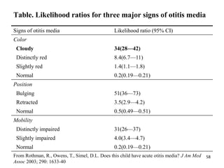 Table. Likelihood ratios for three major signs of otitis media

Signs of otitis media                           Likelihood...