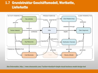 1.7 Grundstruktur Geschäftsmodell, Wertkette,
    Lieferkette




 Alex Osterwalder, http://www.choosenick.com/?action=view&url=simple-visual-business-model-design-tool
 