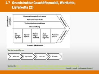 1.7 Grundstruktur Geschäftsmodell, Wertkette,
    Lieferkette (2)




 Wertkette nach Porter




 Lieferkette http://scrmblog.com/sites/default/files/images/lambertsupplychainstructure.png,
 http://scrmblog.com/sites/default/files/images/bragliafuturestatemap.png, Google „supply chain value stream“)
 