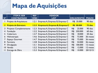 Linha do Mapa de Aquisições

Considerando a primeira linha do mapa de aquisições, teremos as
seguintes etapas:

• Declaração de Trabalho;

• Apresentação dos critérios eliminatórios;

• Apresentação dos critérios classificatórios;

• Apresentação de critérios de avaliação e verificar se poderão ser
compartilhados com o fornecedor;

• Sistema de pontuação.
 