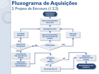 Fluxograma para encerrar
 PROCESSO DE                                                      VER.          SOLUCIONAR E DOCUMENTAR           DOCUMENTAR LIÇÕES
  ENCERR DO             VERIFICAR O
                                               NÃO            PEND/CAUSAS             PENDENCIAS                     APRENDIDAS
  CONTRATO                ESCOPO



                  SIM



      VERIFICAR SE AS                                        VER.            SOLUCIONAR E DOCUMENTAR            DOCUMENTAR LIÇÕES
                                       NÃO
  OBRIGAÇÕES CONTRATUAIS                                 PEND/CAUSAS               PENDENCIAS                      APRENDIDAS
     FORAM CUMPRIDAS




                           DESCUMPRIMENTO                                       DOCUMENTAÇÃO         ELABORAÇÃO FORMAL DO             AUDITORIA
       SIM                                                   RECISÃO                                                              VERIFICAÇÃO DOS
                            CONSTANTE DAS                                        DAS RAZÕES E         DOCUMENTO POSTERIOR
                                                           CONTRATUAL                                                             PONTOS POSITIVOS
                             OBRIGAÇÕES                                          REINCIDENCIAS            ASSINATURA
                                                                                                                                          E
                                                                                                                                  NEGATIVOS,DOCUM
                                                                                                                                    ENTAÇÃO DAS
                                                                                                                                       LIÇÕES
    VERIFICAR SE OS                                  VERIFICAR FALTA DE       SOLUCIONAR E                                           APRENDIDAS
  PAGAMENTOS FORAM                    NÃO                                                           DOCUMENTAR LIÇÕES
                                                     PAGAMENTO E SUAS         DOCUMENTAR
      EFETUADOS                                                                                        APRENDIDAS
                                                           RAZÕES              PENDENCIAS



                           VERIFICAR TIPO DE                                                                                          ARQUIVO DO
                              ENCERR. DO                TERMINAÇÃO             NÃO               RESILIÇÃO                             CONTRATO
        SIM
                              CONTRATO


CONTRATADO,EMISSÃO ATESTADO DE EXISTENCIA                  SIM                                            NEGOCIAÇÃO DO ACORDO DE ELABORAÇÃO
DE CLANS,QUITAÇÃO ,RELATORIO DE ENCERR. DO                                                              FORMAL DO DOCUMENTO DEVIDAMENTE ASSINADO
                CONTRATO


                                                                                                             ELABORAÇÃO FORMAL DO DOCUMENTO
CONTRATANTE; EMISSÃO DO TERMO DE ACEITE ;
                                                                                                                  DEVIDAMENTE ASSINADO
RELATÓRIO DE ENCERRAMENTO DO CONTRATO



                                                                                                         AUDITORIA VERIFICAÇÃO DOS PONTOS POSITIVOS
AUDITORIA VERIFICAÇÃO DOS PONTOS POSITIVOS                        ARQUIVO DO CONTRATO                      E NEGATIVOS,DOCUMENTAÇÃO DAS LIÇÕES
  E NEGATIVOS,DOCUMENTAÇÃO DAS LIÇÕES
                                                                                                                         APRENDIDAS
                APRENDIDAS
 