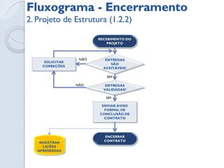 Sumário do PGA
                         PGA - Plano de Gerenciamento das Aquisições - SUMÁRIO



•   Inclui os processos para adquirir bens e serviços externos à empresa
•   1- Planejar as aquisições – processos de documentação das decisões de compras
    do projeto, especificando a abordagem e identificando fornecedores em potencial.
•   1.1 Entradas: WBS;
•   1.2 Ferramentas: Critérios Make or Buy;
•   1.3 Saídas: Plano de Gerenciamento de Aquisições, Mapa de Aquisições e
    Declaração de Trabalho.
•   2-Conduzir as Aquisições – processos de slicitações de propostas, obtenção de
    respostas de fornecedores, seleção de um fornecedor e adjudicação de um contrato;
•   2.1 Entradas: Propostas;
•   2.2 Ferramentas: Documentos de aquisição adotados (RFP, RFQ, RFI) e Processo
    de Seleção de Propostas;
•   2.3 Saídas: Contrato.
•   3-Administrar as aquisições – processo de gerenciamento das relações de
    aquisição, monitorando e controlando o desempenho do contrato e realização de
    mudanças e correções.
•   4-Encerrar as aquisições – processo de finalizar as aquisições do projeto.
 