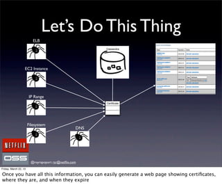 Let’s Do This Thing
                          ELB
                                                        Cassandra




                   EC2 Instance




                       IP Range
                                                        Certiﬁcate




                       Filesystem
                                                  DNS




                        @royrapoport rsr@netﬂix.com
Friday, March 22, 13

Once you have all this information, you can easily generate a web page showing certiﬁcates,
where they are, and when they expire
 