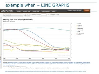 example when – LINE GRAPHS
http://datamarket.com/data/set/15r6/fertility%E2%80%90rate%E2%80%90total%E2%80%90births%E2%80%90per%E2%80%90woman#!display=line&ds=15r6!hrt=1t.22.2g.45.4s.3d.m.5n
 