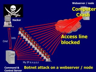 Webserver / node

                                                Computer
                                                 Crash
       Hacker

                                     Internet

      Info                            Access line
Cmd
                                      blocked


                  My IP is x.y.z.z

 Command &        Botnet attack on a webserver / node
 Control Server
 