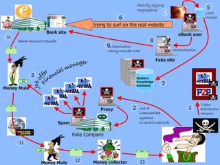 Activity spying
                                                                         Keylogging                                 5
                                                                                        4                          Local
                                                          6                                                        storage

                                             trying to surf on the real website
                     Bank site                                                                    eBank user
 10
      Bank account transfer                                                     8
                                                    9
                                                    Authentication
                                                    Money transfer order                       Authentication

                                                                                     Fake site


             3                                                           Hackers
                                                                         Knowledge
                                                                         database      7
Money Mule


                                                                                                                Trojan
                                                Proxy                2    Use of                        1       distribution
                                                                          intermediate                          campain
                                                                          systems
                              Spam                                        to control network


                                     Fake Company
      11



                                      12     Money collector              13
                  Money Mule
 