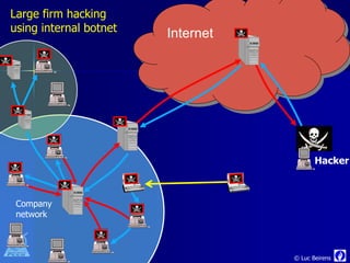 Large firm hacking
using internal botnet   Internet




                                          Hacker



 Company
 network



                                   © Luc Beirens
 