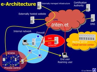e-Architecture                     Externally managed infrastructure    Certification
                                                                        Authority


              Externally hosted website

                                                VPN

                                              Internet                                    DNS


         Internal network
                              Firewall

                                          DMZ

                                          own                          Backup server
                                          webserver                    Cloud service center


   SCADA

                                                        End user
                                                      Roaming user

 Process control
                                                                               © Luc Beirens
 