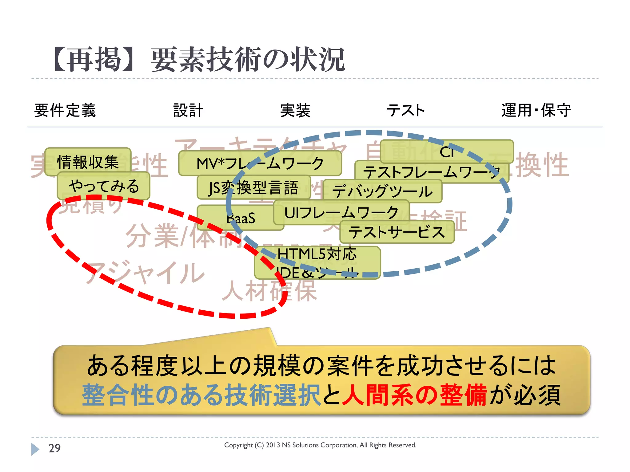 【再掲】要素技術の状況
要件定義     設計                     実装                                  テスト           運用・保守

       アーキテクチャ 自動化      CI
実現可能性 MV*フレームワーク テストフレームワーク
  情報収集                     互換性
 やってみる
 見積り        生産性向上
        JS変換型言語 デバッグツール
                            UIフレームワーク
              BaaS              実機動作検証
        分業/体制                     テストサービス
                          開発環境
                           HTML5対応
      アジャイル                IDE＆ツール
              人材確保


      ある程度以上の規模の案件を成功させるには
      整合性のある技術選択と人間系の整備が必須
              Copyright (C) 2013 NS Solutions Corporation, All Rights Reserved.
 29
 