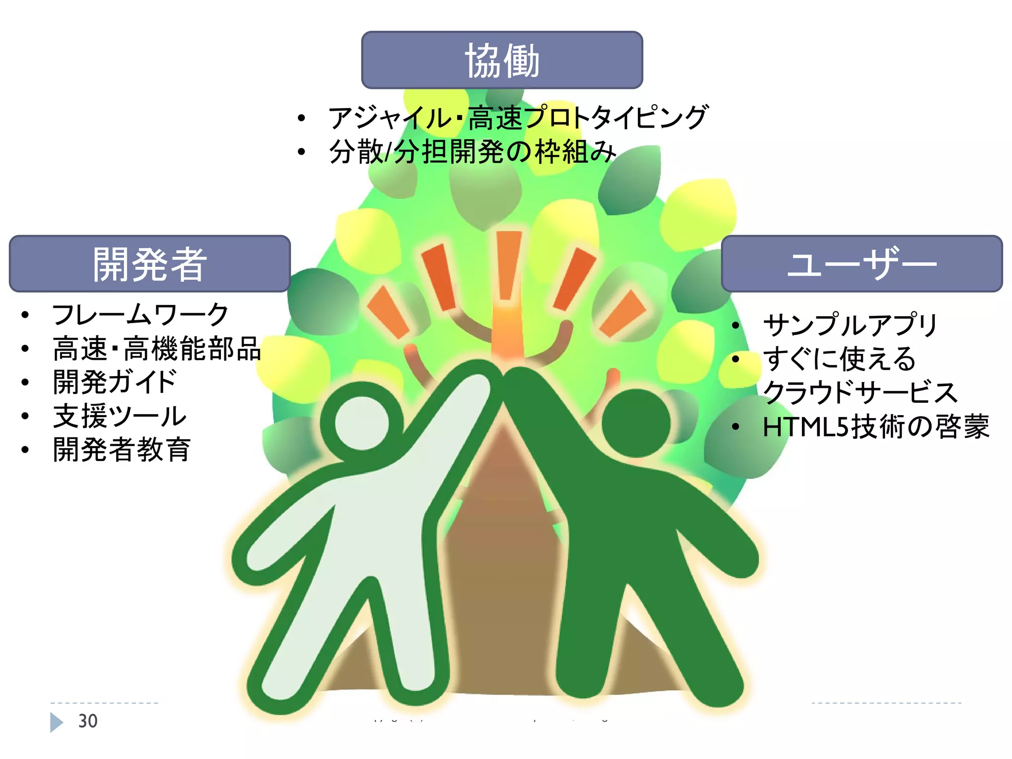 協働
               • アジャイル・高速プロトタイピング
               • 分散/分担開発の枠組み



     開発者                                                                               ユーザー
•   フレームワーク                                                                          • サンプルアプリ
•   高速・高機能部品                                                                         • すぐに使える
•   開発ガイド                                                                              クラウドサービス
•   支援ツール                                                                            • HTML5技術の啓蒙
•   開発者教育




                 Copyright (C) 2013 NS Solutions Corporation, All Rights Reserved.
    30
 