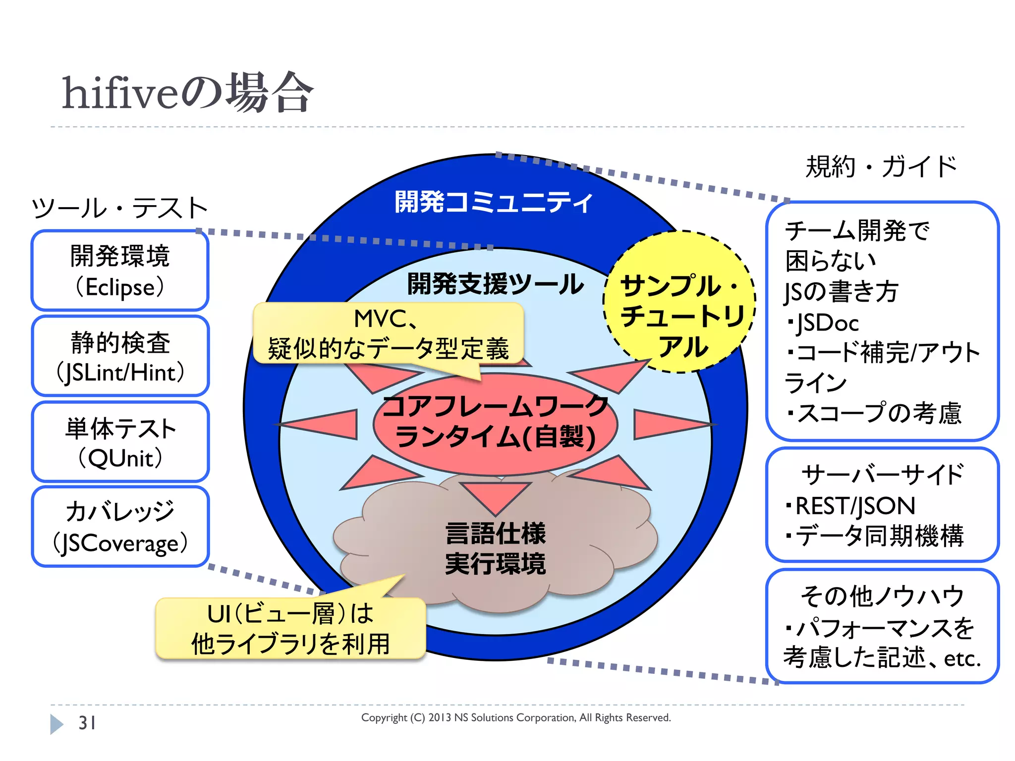 hifiveの場合
                                                                                             規約・ガイド
ツール・テスト                       開発コミュニティ
                                                                                            チーム開発で
 開発環境                                                                                       困らない
 （Eclipse）               開発支援ツール                                              サンプル・         JSの書き方
                      MVC、                                                    チュートリ         ・JSDoc
  静的検査             疑似的なデータ型定義                                                   アル          ・コード補完/アウト
（JSLint/Hint）                                                                               ライン
                            コアフレームワーク                                                       ・スコープの考慮
 単体テスト                       ランタイム(自製)
 （QUnit）
                                                                                             サーバーサイド
  カバレッジ                                                                                     ・REST/JSON
（JSCoverage）                             言語仕様                                               ・データ同期機構
                                         実行環境
                                                                                             その他ノウハウ
                 UI（ビュー層）は
                                                                                            ・パフォーマンスを
                他ライブラリを利用
                                                                                            考慮した記述、etc.

                        Copyright (C) 2013 NS Solutions Corporation, All Rights Reserved.
  31
 