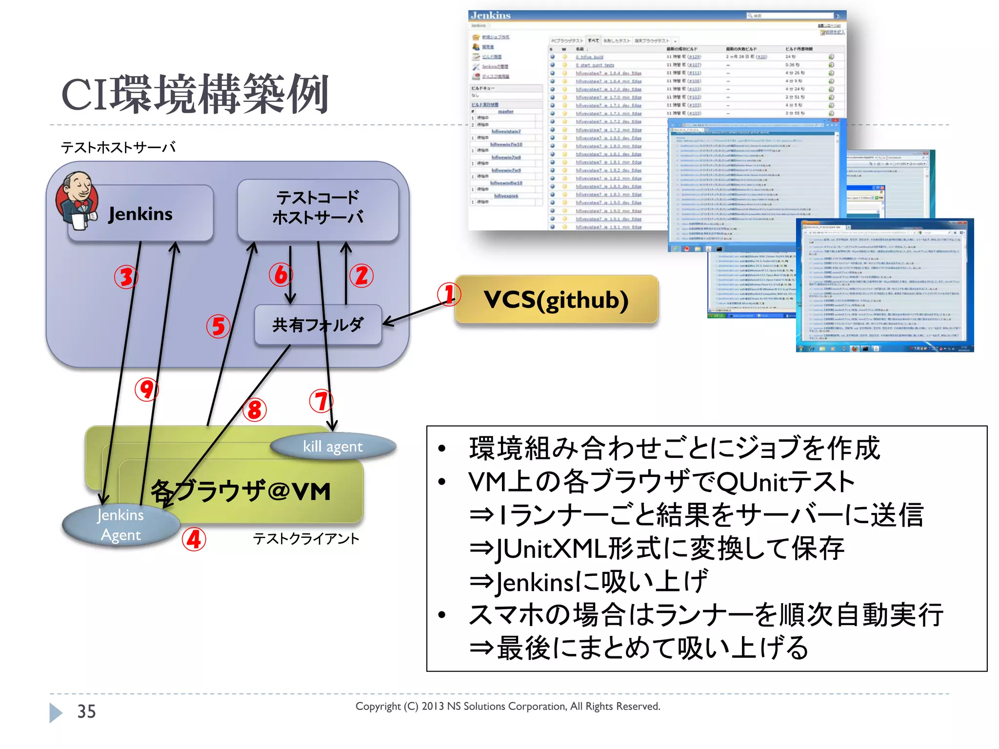 CI環境構築例
テストホストサーバ


                          テストコード
       Jenkins            ホストサーバ


        ③                 ⑥          ②
                                                       ① VCS(github)
                  ⑤       共有フォルダ



           ⑨                  ⑦
                      ⑧
                              kill agent               • 環境組み合わせごとにジョブを作成
                各ブラウザ＠VM                               • VM上の各ブラウザでQUnitテスト
      Jenkins                                            ⇒1ランナーごと結果をサーバーに送信
       Agent     ④    テストクライアント
                                                         ⇒JUnitXML形式に変換して保存
                                                         ⇒Jenkinsに吸い上げ
                                                       • スマホの場合はランナーを順次自動実行
                                                         ⇒最後にまとめて吸い上げる
                                      Copyright (C) 2013 NS Solutions Corporation, All Rights Reserved.
 35
 