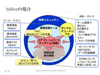 hifiveの場合
                                                                                             規約・ガイド
ツール・テスト                       開発コミュニティ
                                                                                            チーム開発で
 開発環境                                                                                       困らない
 （Eclipse）               開発支援ツール                                              サンプル・         JSの書き方
                      MVC、                                                    チュートリ         ・JSDoc
  静的検査             疑似的なデータ型定義                                                   アル          ・コード補完/アウト
（JSLint/Hint）                                                                               ライン
                            コアフレームワーク                                                       ・スコープの考慮
 単体テスト                       ランタイム(自製)
 （QUnit）
                                                                                             サーバーサイド
  カバレッジ                                                                                     ・REST/JSON
（JSCoverage）                             言語仕様                                               ・データ同期機構
                                         実行環境
                                                                                             その他ノウハウ
                 UI（ビュー層）は
                                                                                            ・パフォーマンスを
                他ライブラリを利用
                                                                                            考慮した記述、etc.

                        Copyright (C) 2013 NS Solutions Corporation, All Rights Reserved.
  31
 