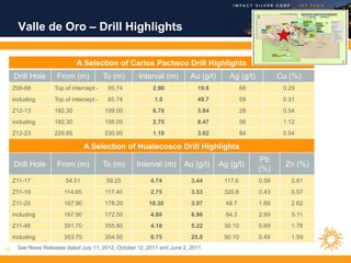 Valle de Oro – Drill Highlights


                             A Selection of Carlos Pacheco Drill Highlights
     Drill Hole      From (m)            To (m)      Interval (m)        Au (g/t)      Ag (g/t)          Cu (%)
     Z08-68         Top of intercept -    85.74            2.90             19.6             68           0.29
     including      Top of intercept -    85.74            1.0              49.7             59           0.31
     Z12-13         192.30               199.00            6.70             3.84             28           0.54
     including      192.30               195.05            2.75             8.47             56           1.12
     Z12-23         229.85               230.95            1.10             3.82             84           0.54

                                 A Selection of Huatecosco Drill Highlights
                                                                                                   Pb
     Drill Hole      From (m)            To (m)     Interval (m)       Au (g/t)     Ag (g/t)               Zn (%)
                                                                                                  (%)
     Z11-17             54.51            59.25            4.74            3.44       117.6        0.59      0.81
     Z11-19             114.65           117.40           2.75            3.53       320.8        0.43      0.57
     Z11-20             167.90           178.20          10.30            3.97        48.7        1.69      2.62
     including          167.90           172.50           4.60            6.96        84.3        2.89      5.11
     Z11-48             351.70           355.80           4.10            5.22       30.10        0.69      1.78
     including          353.75           354.50           0.75            25.0       50.10        0.49      1.59

17    See News Releases dated July 11, 2012, October 12, 2011 and June 2, 2011
 