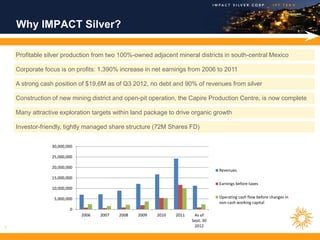Why IMPACT Silver?

    Profitable silver production from two 100%-owned adjacent mineral districts in south-central Mexico

    Corporate focus is on profits: 1,390% increase in net earnings from 2006 to 2011

    A strong cash position of $19.6M as of Q3 2012, no debt and 90% of revenues from silver

    Construction of new mining district and open-pit operation, the Capire Production Centre, is now complete

    Many attractive exploration targets within land package to drive organic growth

    Investor-friendly, tightly managed share structure (72M Shares FD)


                 30,000,000

                 25,000,000

                 20,000,000
                                                                                   Revenues
                 15,000,000
                                                                                   Earnings before taxes
                 10,000,000

                  5,000,000                                                        Operating cash flow before changes in
                                                                                   non-cash working capital
                         0
                              2006   2007   2008   2009   2010   2011    As of
                                                                        Sept. 30
1                                                                        2012
 