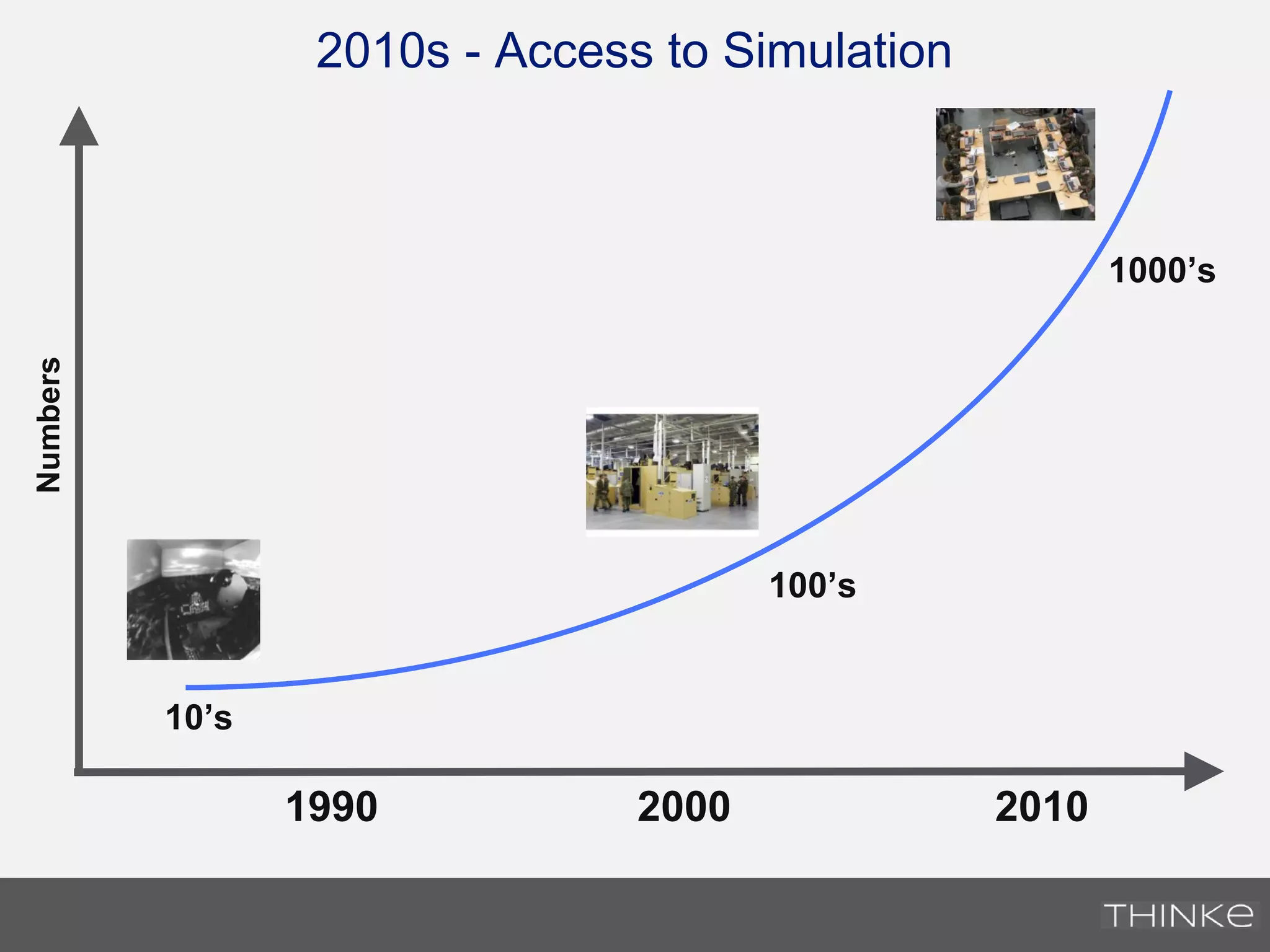 2010s - Access to Simulation
1990 2000 2010
Numbers
10’s
100’s
1000’s
 