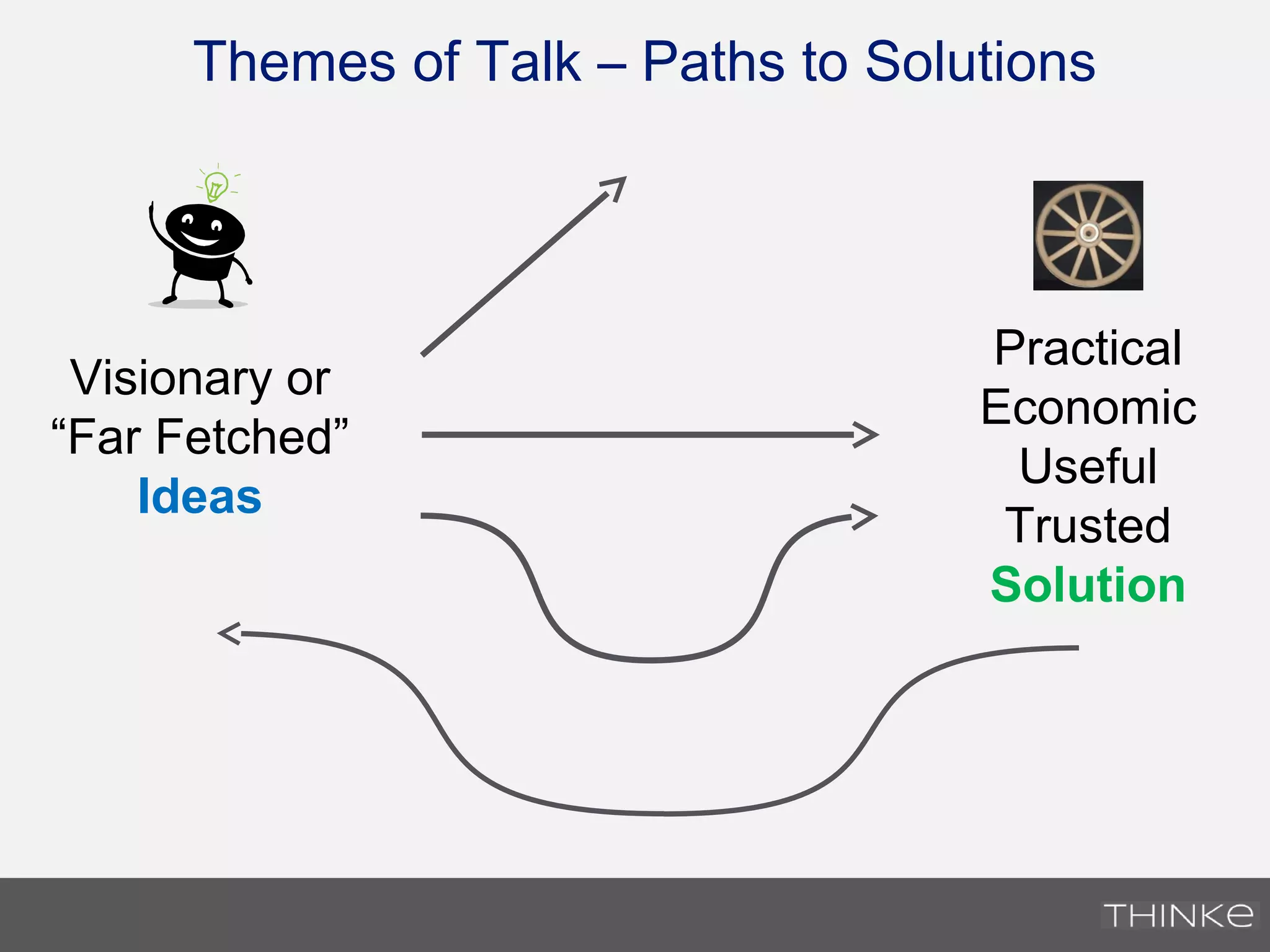 Themes of Talk – Paths to Solutions
Practical
Economic
Useful
Trusted
Solution
Visionary or
“Far Fetched”
Ideas
 