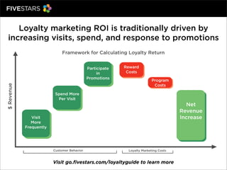 Loyalty marketing ROI is traditionally driven by
increasing visits, spend, and response to promotions
Visit go.fivestars.com/loyaltyguide to learn more
Framework for Calculating Loyalty Return
Visit
More
Frequently
Spend More
Per Visit
Participate
in
Promotions
Reward
Costs
Program
Costs
Net
Revenue
Increase
Customer Behavior Loyalty Marketing Costs
 