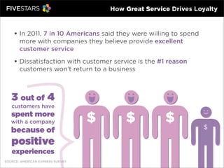 • In 2011, 7 in 10 Americans said they were willing to spend
more with companies they believe provide excellent
customer service
• Dissatisfaction with customer service is the #1 reason
customers won’t return to a business
$
$ $ $
3 out of 4
customers have
spent more
with a company
because of
positive
experiences
How Great Service Drives Loyalty
SOURCE: AMERICAN EXPRESS SURVEY
 