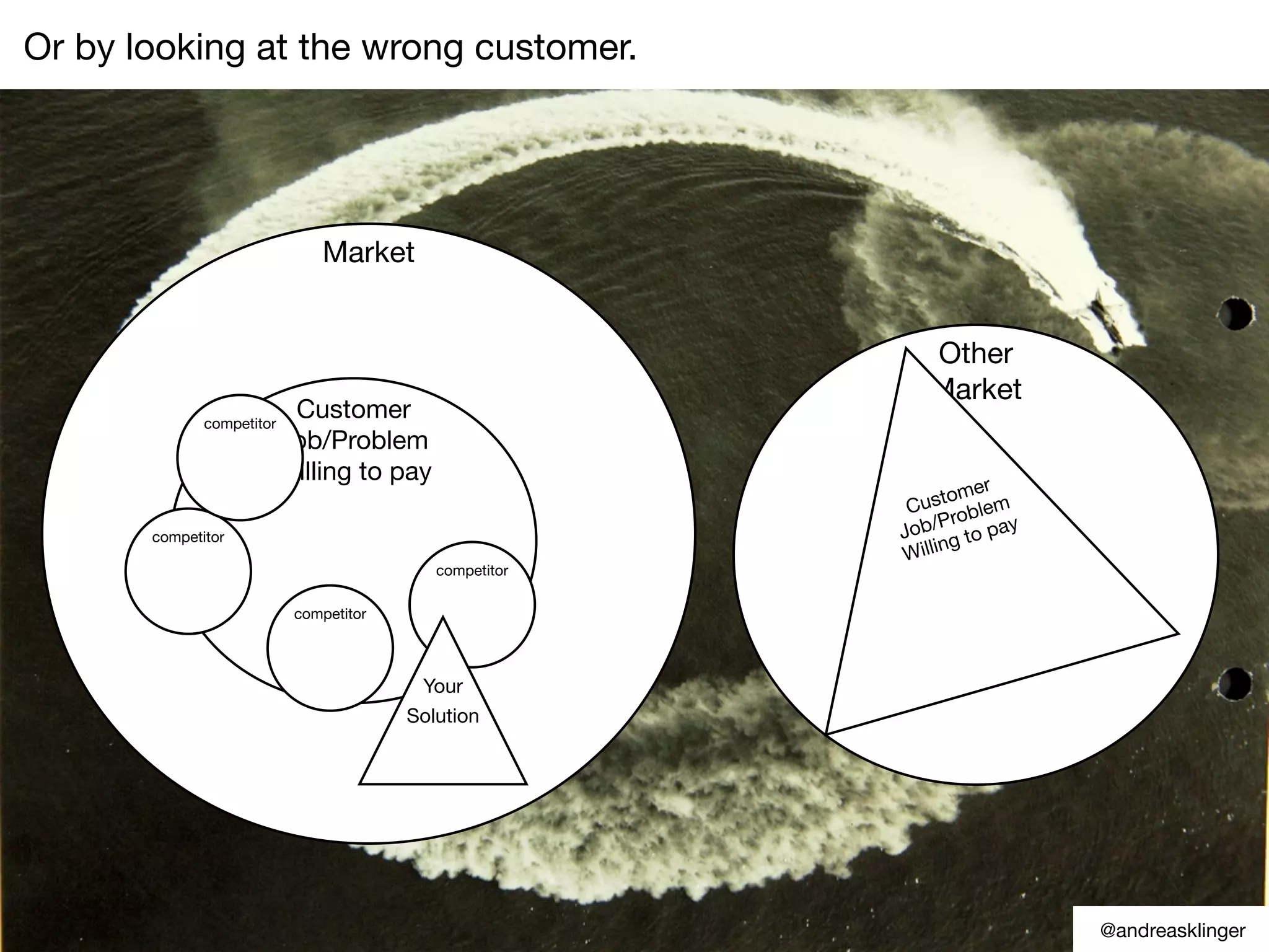 Market
Customer
Job/Problem
Willing to pay
competitor
competitor
competitor
competitor
Your
Solution
Other
Market
Customer
Job/Problem
Willing to pay
Or by looking at the wrong customer.
@andreasklinger
 
