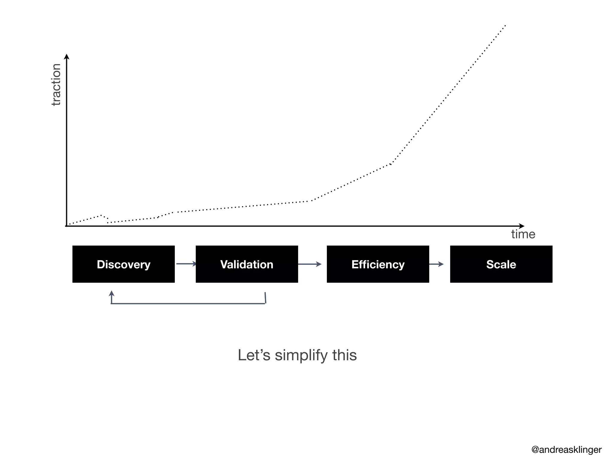Discovery
traction
time
Validation Efﬁciency Scale
Let’s simplify this
@andreasklinger
 