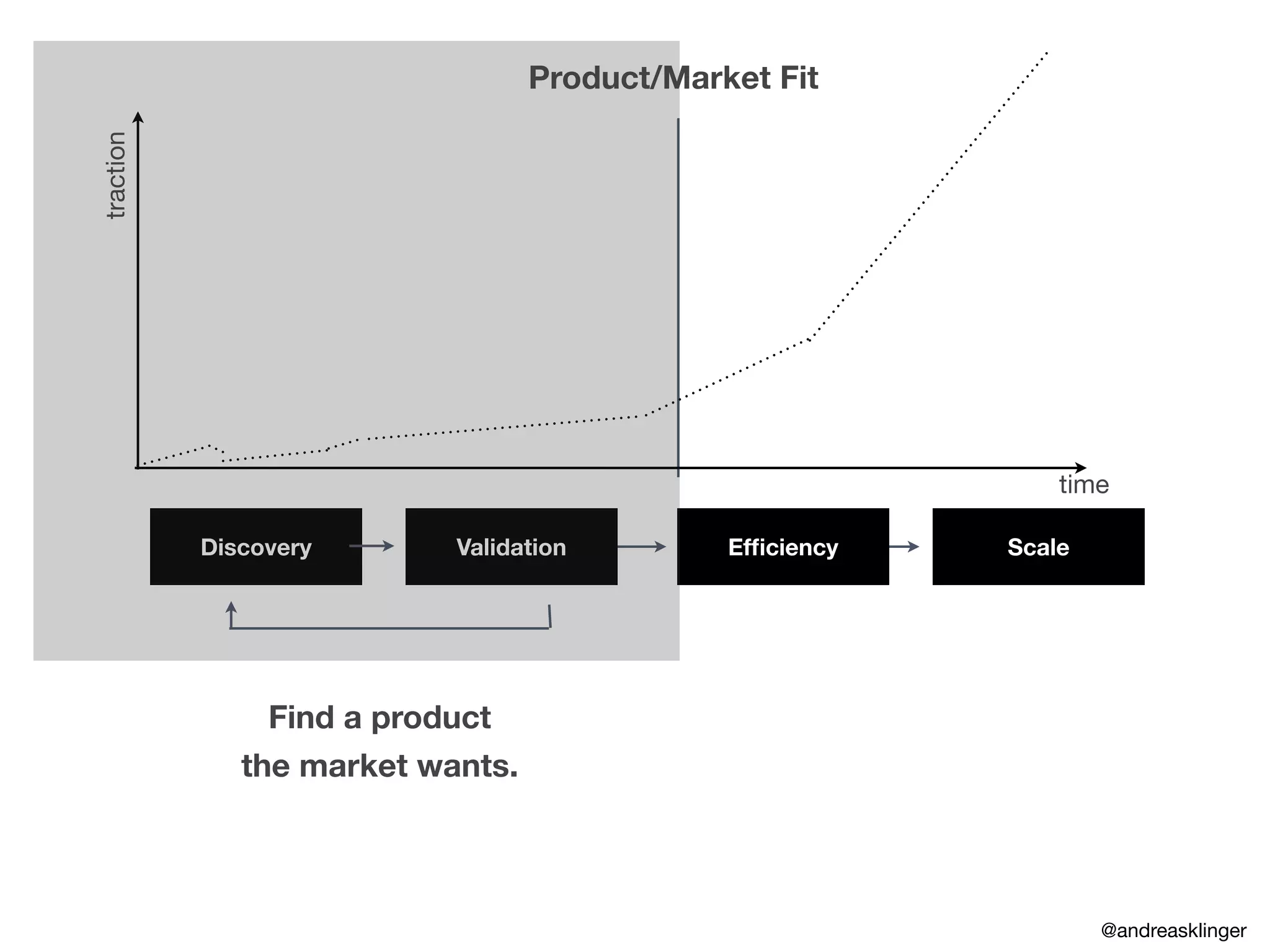 Discovery
traction
time
Validation Efﬁciency Scale
Product/Market Fit
Find a product
the market wants.
@andreasklinger
 