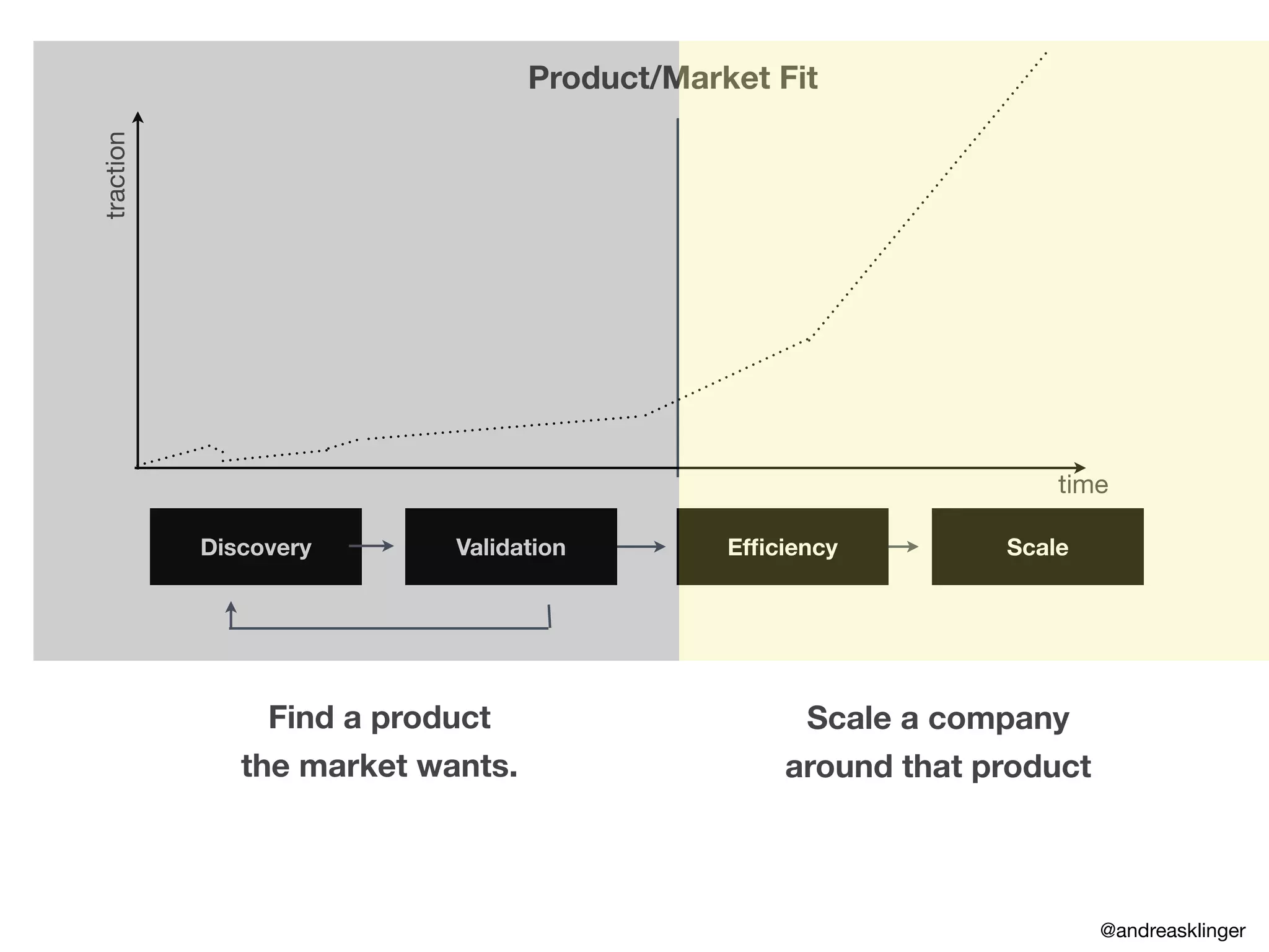 Discovery
traction
time
Validation Efﬁciency Scale
Product/Market Fit
Find a product
the market wants.
Scale a company
around that product
@andreasklinger
 