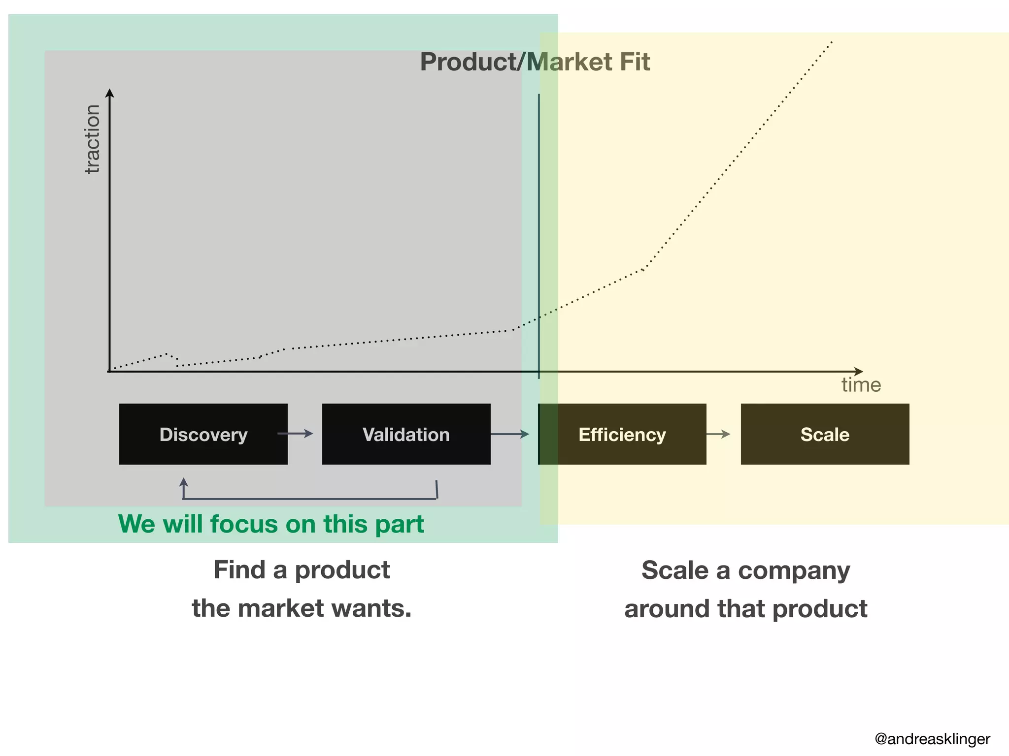 Discovery
traction
time
Validation Efﬁciency Scale
Product/Market Fit
Find a product
the market wants.
Scale a company
around that product
We will focus on this part
@andreasklinger
 