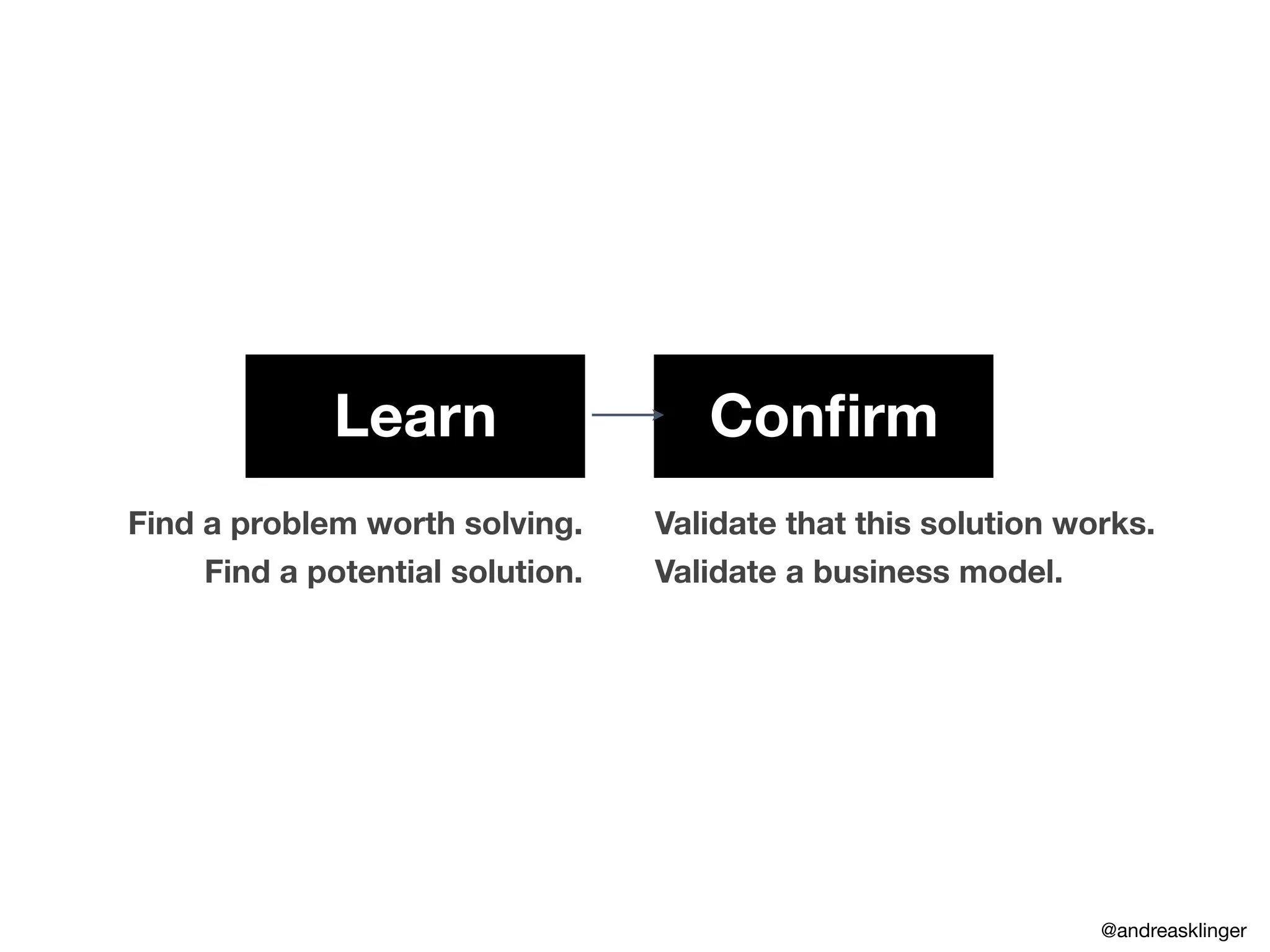 Learn Conﬁrm
Find a problem worth solving.
Find a potential solution.
Validate that this solution works.
Validate a business model.
@andreasklinger
 