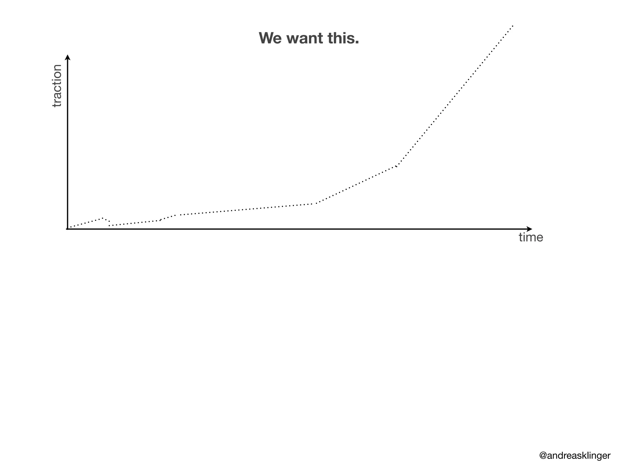 traction
time
We want this.
@andreasklinger
 