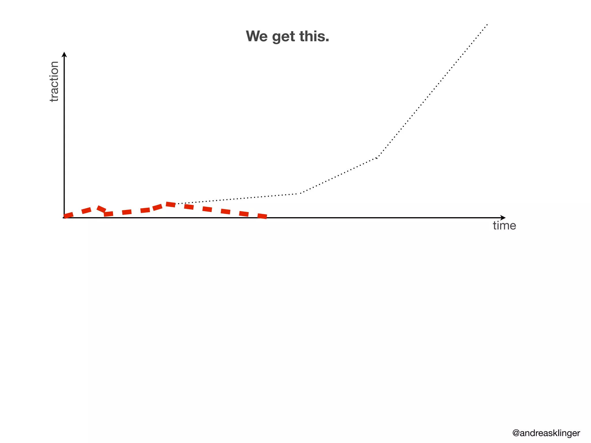 traction
time
We get this.
@andreasklinger
 