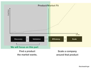 Discovery
traction
time
Validation Efﬁciency Scale
Product/Market Fit
Find a product
the market wants.
Scale a company
around that product
We will focus on this part
@andreasklinger
 