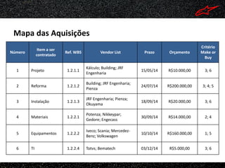 Mapa das Aquisições
                                                                                             Critério
               Item a ser
Número                      Ref. WBS           Vendor List          Prazo      Orçamento     Make or
              contratado
                                                                                               Buy

                                       Kálculo; Building; JRF
  1      Projeto             1.2.1.1                               15/05/14   R$10.000,00      3; 6
                                       Engenharia

                                       Building; JRF Engenharia;
  2      Reforma             1.2.1.2                               24/07/14   R$200.000,00    3; 4; 5
                                       Pienza

                                       JRF Engenharia; Pienza;
  3      Instalação          1.2.1.3                               18/09/14   R$20.000,00      3; 6
                                       Okuyama

                                       Potenza; Nikkeypar;
  4      Materiais           1.2.2.1                               30/09/14   R$14.000,00      2; 4
                                       Gedore; Engecass

                                       Iveco; Scania; Mercedez-
  5      Equipamentos        1.2.2.2                               10/10/14   R$160.000,00     1; 5
                                       Benz; Volkswagen

  6      TI                  1.2.2.4   Totvs; Bematech             03/12/14    R$5.000,00      3; 6
 