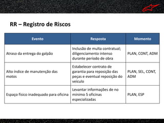 RR – Registro de Riscos

              Evento                            Resposta                Momento

                                     Inclusão de multa contratual;
Atraso da entrega do galpão          diligenciamento intenso         PLAN, CONT, ADM
                                     durante período de obra

                                     Estabelecer contrato de
Alto índice de manutenção das        garantia para reposição das     PLAN, SEL, CONT,
motos                                peças e eventual reposição do   ADM
                                     veículo

                                      Levantar informações de no
Espaço físico inadequado para oficina mínimo 5 oficinas              PLAN, ESP
                                      especializadas
 