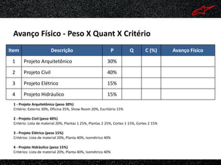 Avanço Físico - Peso X Quant X Critério
Item                    Descrição                            P          Q         C (%)      Avanço Físico

 1     Projeto Arquitetônico                               30%
 2     Projeto Civil                                       40%

 3     Projeto Elétrico                                    15%

 4     Projeto Hidráulico                                  15%
 1 - Projeto Arquitetônico (peso 30%)
 Critério: Externo 30%, Oficina 35%, Show Room 20%, Escritório 15%

 2 - Projeto Civil (peso 40%)
 Critério: Lista de material 20%, Plantas 1 25%, Plantas 2 25%, Cortes 1 15%, Cortes 2 15%

 3 - Projeto Elétrico (peso 15%)
 Critérios: Lista de material 20%, Planta 40%, Isométrico 40%

 4 - Projeto Hidráulico (peso 15%)
 Critérios: Lista de material 20%, Planta 40%, Isométrico 40%
 