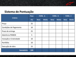 Sistema de Pontuação
                                    Peso     FORN. A        FORN. B        FORN. C
             Critério
                                    (%)    Nota   Média   Nota   Média   Nota   Média

Preço                               25

Condições de Pagamento              10

Prazo de entrega                    25

Aderência PMBOK                      5

Inovação e Criatividade             10

Portifólio                          10

Execução de obra                    15

                        Somatório   100
 
