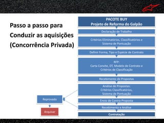 PACOTE BUY
Passo a passo para       Projeto de Reforma do Galpão
                                 Declaração de Trabalho
Conduzir as aquisições
                         Critérios Eliminatórios, Classificatórios e
(Concorrência Privada)             Sistema de Pontuação

                         Definir Forma, Tipo e Espécie de Contrato


                                           RFP:
                         Carta Convite, DT, Modelo de Contrato e
                                Critérios de Classificação

                                Recebimento de Propostas

                                  Análise de Propostas:
                                 Critérios Classificatórios,
                                  Sistema de Pontuação
           Reprovado            Envio de Contra-Proposta

                                  Recebimento e Análise
           Arquivar
                                       Contratação
 