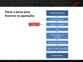 Passo a passo para           ENTREGA CONCLUÍDA
Encerrar as aquisições
                              Verificar Pendências


                    NÃO      Requisitos cumpridos?


                                      SIM


                              Fechar Relatórios de
                                  Aquisições


                           Reunião de Encerramento


                          Registro de Lições Aprendidas



                                Encerra Contrato
 