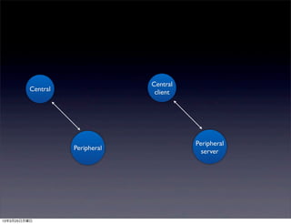 Central
         Central                 client




                                          Peripheral
                   Peripheral               server




13年3月25日月曜日
 