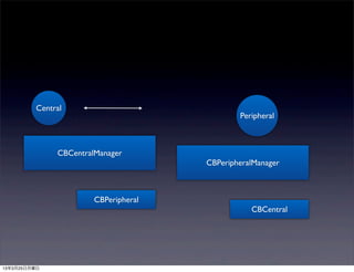 Central
                                              Peripheral



              CBCentralManager
                                      CBPeripheralManager



                       CBPeripheral
                                                 CBCentral




13年3月25日月曜日
 