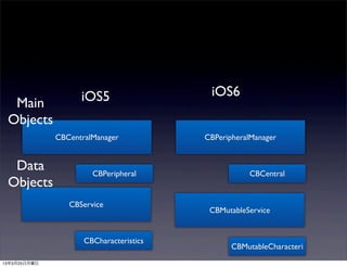 iOS5                  iOS6
  Main
 Objects
              CBCentralManager           CBPeripheralManager


  Data                 CBPeripheral                 CBCentral
 Objects
                 CBService
                                          CBMutableService


                     CBCharacteristics
                                                CBMutableCharacteri
13年3月25日月曜日
 