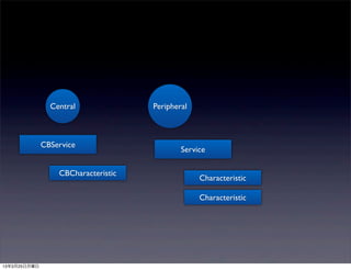 Central              Peripheral



              CBService
                                             Service

                  CBCharacteristic
                                                  Characteristic

                                                  Characteristic




13年3月25日月曜日
 