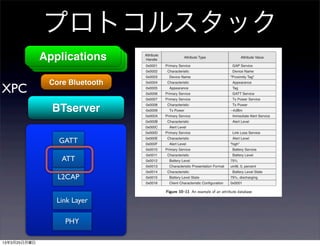 プロトコルスタック
              Applications
              Applications
               Applications
               Core Bluetooth
XPC
                BTserver

                 GATT

                  ATT

                 L2CAP


                 Link Layer

                   PHY

13年3月25日月曜日
 