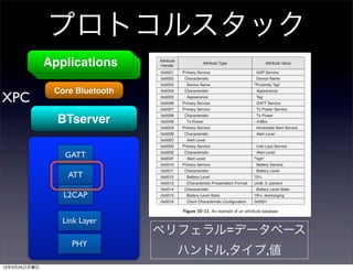 プロトコルスタック
              Applications
              Applications
               Applications
               Core Bluetooth
XPC
                BTserver

                 GATT

                  ATT

                 L2CAP


                 Link Layer
                                ペリフェラル=データベース
                   PHY
                                  ハンドル,タイプ,値
13年3月25日月曜日
 