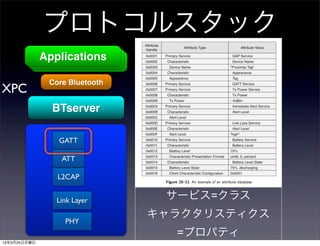 プロトコルスタック
              Applications
              Applications
               Applications
               Core Bluetooth
XPC
                BTserver

                 GATT

                  ATT

                 L2CAP


                 Link Layer      サービス=クラス
                                キャラクタリスティクス
                   PHY
                                  =プロパティ
13年3月25日月曜日
 