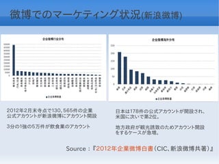 微博 微信マーケティング