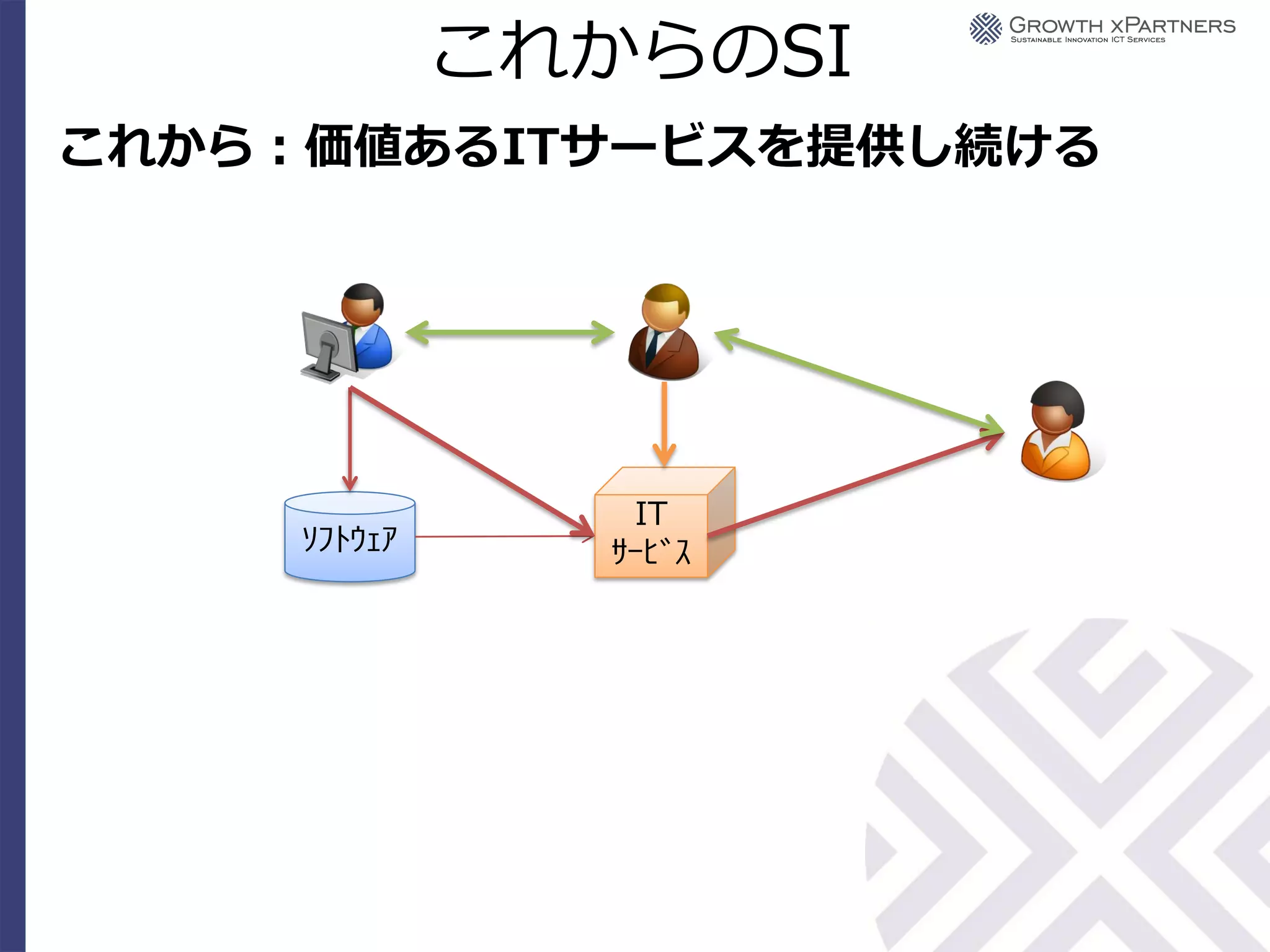 これからのSI
これから：価値あるITサービスを提供し続ける

    エンジニア         顧客


                         利用者



                  IT
     ｿﾌﾄｳｪｱ      ｻｰﾋﾞｽ
 