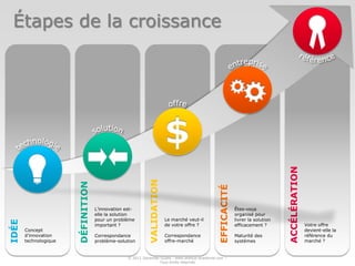 Étapes de la croissance




                                                                                                                                 ACCÉLÉRATION
                                                            VALIDATION
                       DÉFINITION




                                                                                               EFFICACITÉ
                                    L’innovation est-                                                       Êtes-vous
                                    elle la solution                                                        organisé pour
                                    pour un problème                     Le marché veut-il                  livrer la solution
IDÉE




                                    important ?                          de votre offre ?                   efficacement ?                      Votre offre
       Concept                                                                                                                                  devient-elle la
       d’innovation                 Correspondance                       Correspondance                     Maturité des                        référence du
       technologique                problème-solution                    offre-marché                       systèmes                            marché ?


                                                  © 2012 Davender Gupta - www.startup-academie.com –
                                                                 Tous droits réservés
 