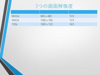 3つの画面解像度
WVGA    800 x 480    15:9
WXGA    1280 x 768   15:9
720p    1280 x 720   16:9
 